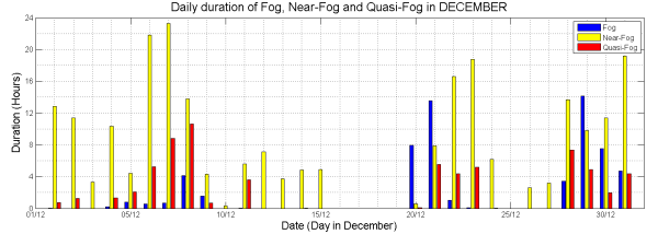 fog_mist_duration_december600.png