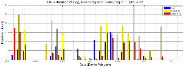 fog_mist_duration_february_600.png