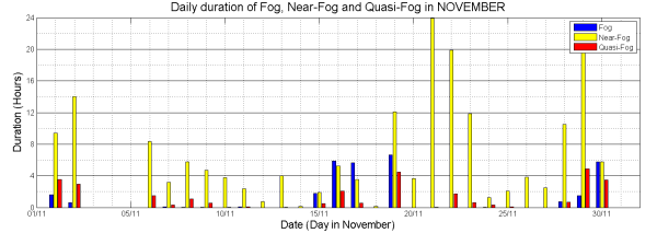 fog_mist_duration_november600.png