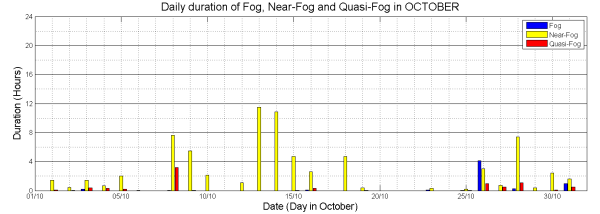 fog_mist_duration_october600.png